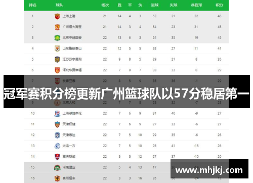 冠军赛积分榜更新广州篮球队以57分稳居第一