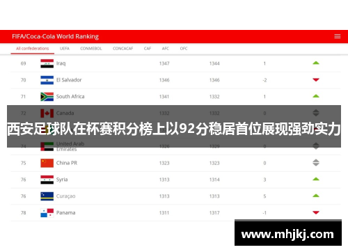 西安足球队在杯赛积分榜上以92分稳居首位展现强劲实力